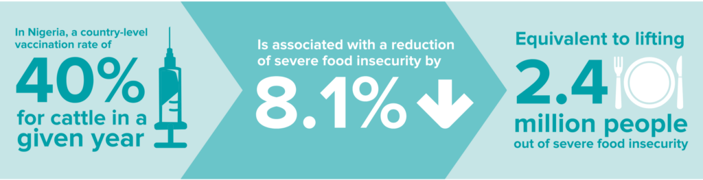 In Nigeria, a country-level vaccination rate of
40% for cattle in a 
given year.

Is associated with a reduction of severe food insecurity by 8.1%.

Equivalent to lifting
2.4 million people
out of severe food insecurity.