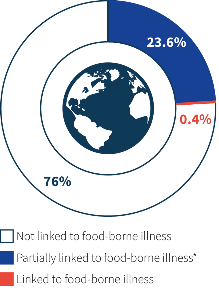 A pie chart showing deaths from AMR infections each year. 23.6% partially linked to food-borne illness, 0.4% linked to food-borne illness, 76% not linked to food-borne illness