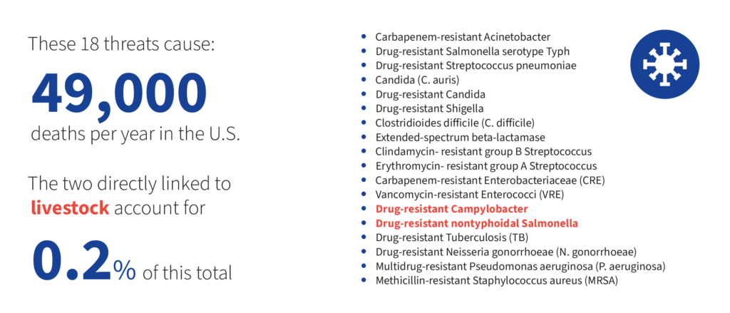 These 18 threats cause 49,000 deaths per year in the US. The two directly linked to livestock account for 0.2% of this total. 

Carbapenem-resistant Acinetobacter
Drug-resistant Salmonella serotype Typh
Drug-resistant Streptococcus pneumoniae
Candida (C. auris)
Drug-resistant Candida
Drug-resistant Shigella
Clostridioides difficiIe (C. difficile)
Extended-spectrum beta-lactamase
Clindamycin- resistant group B Streptococcus
Erythromycin- resistant group A Streptococcus
Carbapenem-resistant Enterobacteriaceae (CRE)
Vancomycin-resistant Enterococci (VRE)
Drug-resistant Campylobacter (linked to livestock)
Drug-resistant nontyphoidal Salmonella (linked to livestock)
Drug-resistant Tuberculosis (TB)
Drug-resistant Neisseria gonorrhoeae (N. gonorrhoeae)
Multidrug-resistant Pseudomonas aeruginosa (P. aeruginosa)
Methicillin-resistant Staphylococcus aureus (MRSA)